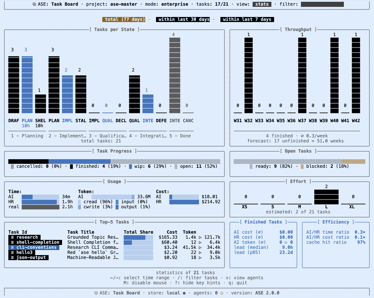 Terminal task board: stats view